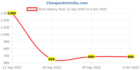 myntra.com MINJI AND CO. Silver-Plated Cubic Zirconia Studded Oval Shaped Pendant With Chain minji and co. Price History Graph from 12 Sep 2025 to 5 Oct 2025