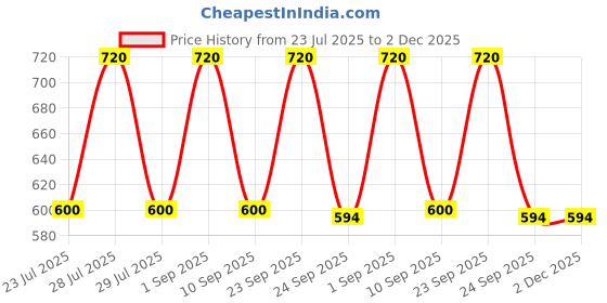 myntra.com MINJI AND CO. Silver Plated Floral Studs minji and co. Price History Graph from 23 Jul 2025 to 1 Dec 2025