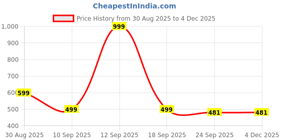 myntra.com MINJI AND CO. Silver-Plated Pearls Beaded Spherical Shaped Studs minji and co. Price History Graph from 30 Aug 2025 to 2 Dec 2025