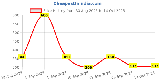 myntra.com MINJI AND CO. Silver-Plated Tasselled Quirky Drop Earrings minji and co. Price History Graph from 30 Aug 2025 to 14 Oct 2025