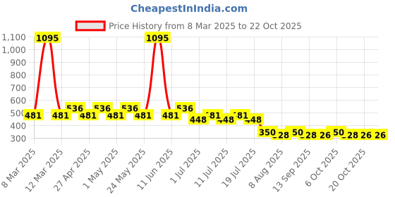 myntra.com Minnie Girls Blue Minnie Mouse Printed Round Neck T-shirt minnie Price History Graph from 8 Mar 2025 to 21 Oct 2025