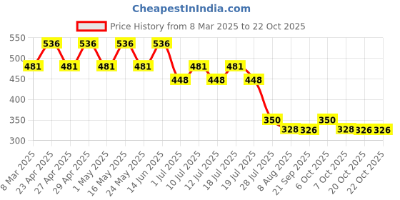 myntra.com Minnie Girls Blue Minnie Mouse Printed Round Neck T-shirt minnie Price History Graph from 8 Mar 2025 to 22 Oct 2025