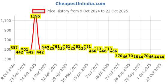 myntra.com Minnie Girls Blue Printed Round Neck T-shirt minnie Price History Graph from 9 Oct 2024 to 22 Oct 2025