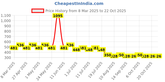 myntra.com Minnie Girls Blue Printed Round Neck T-shirt minnie Price History Graph from 8 Mar 2025 to 21 Oct 2025