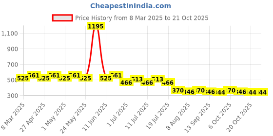 myntra.com Minnie Girls Blue Printed Round Neck T-shirt minnie Price History Graph from 8 Mar 2025 to 20 Oct 2025