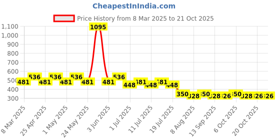 myntra.com Minnie Girls Blue Printed Round Neck T-shirt minnie Price History Graph from 8 Mar 2025 to 20 Oct 2025
