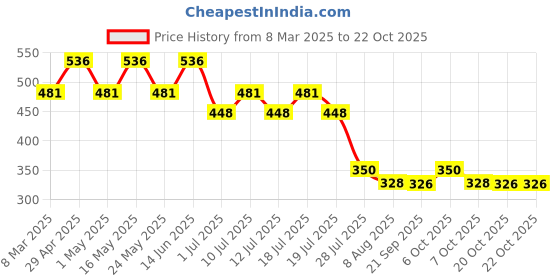 myntra.com Minnie Girls Blue Printed Round Neck T-shirt minnie Price History Graph from 8 Mar 2025 to 22 Oct 2025