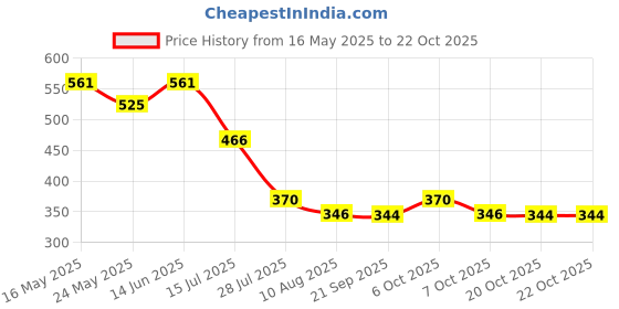 myntra.com Minnie Girls Blue Printed Round Neck T-shirt minnie Price History Graph from 16 May 2025 to 21 Oct 2025