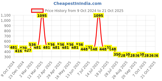 myntra.com Minnie Girls Pink Minnie Mouse Printed Round Neck T-shirt minnie Price History Graph from 9 Oct 2024 to 21 Oct 2025