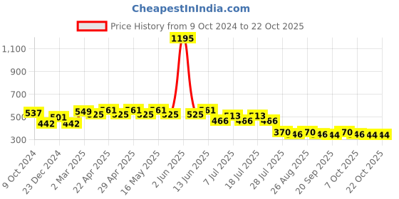 myntra.com Minnie Girls Pink Minnie Mouse Printed V-Neck T-shirt minnie Price History Graph from 9 Oct 2024 to 21 Oct 2025