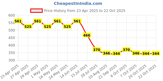 myntra.com Minnie Girls Pink Minnie Mouse Printed V-Neck T-shirt minnie Price History Graph from 23 Apr 2025 to 21 Oct 2025