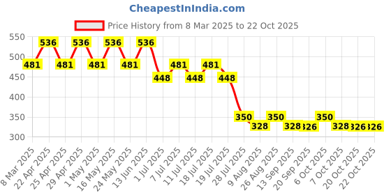 myntra.com Minnie Girls Pink Printed Round Neck T-shirt minnie Price History Graph from 8 Mar 2025 to 21 Oct 2025