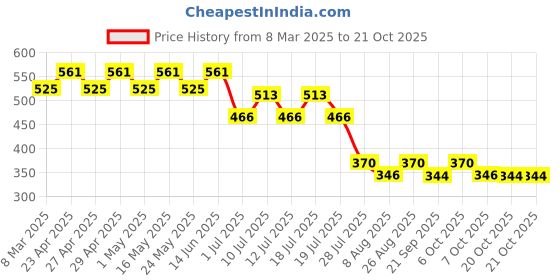 myntra.com Minnie Girls Pink Printed Round Neck T-shirt minnie Price History Graph from 8 Mar 2025 to 21 Oct 2025