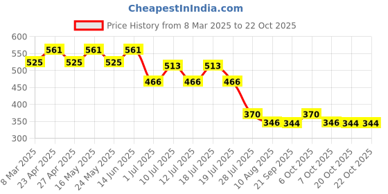 myntra.com Minnie Girls Pink Printed Round Neck T-shirt minnie Price History Graph from 8 Mar 2025 to 21 Oct 2025