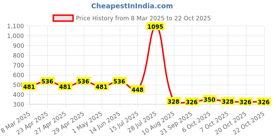 myntra.com Minnie Girls Pink Printed Round Neck T-shirt minnie Price History Graph from 8 Mar 2025 to 20 Oct 2025