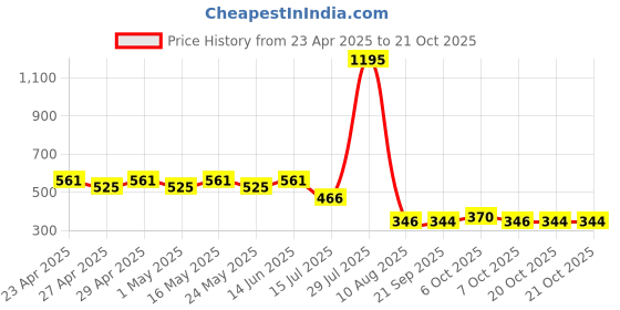 myntra.com Minnie Girls Pink Printed Round Neck T-shirt minnie Price History Graph from 23 Apr 2025 to 20 Oct 2025
