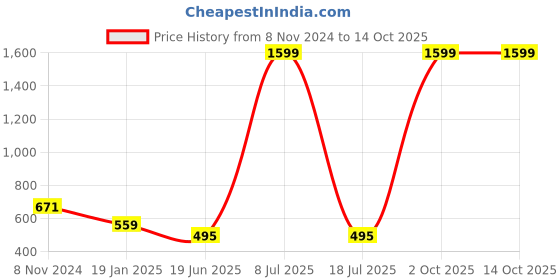 myntra.com MINOS Chiffon Top minos Price History Graph from 8 Nov 2024 to 12 Oct 2025