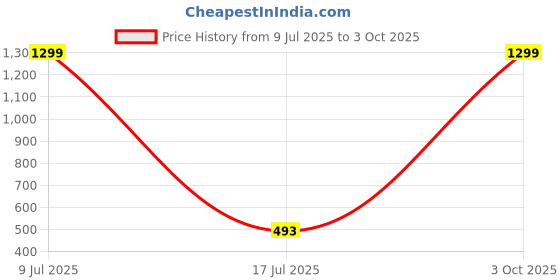 myntra.com MINOS Classic Shirt Collar Cotton Top minos Price History Graph from 9 Jul 2025 to 3 Oct 2025