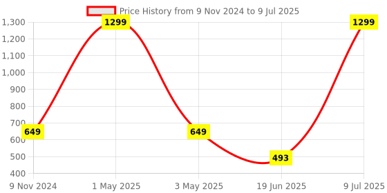 myntra.com MINOS Conversational Printed Longline Open Front Shrug minos Price History Graph from 9 Nov 2024 to 9 Jul 2025