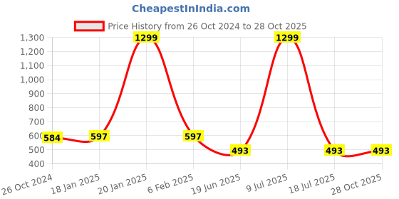 myntra.com MINOS Cotton Crop Top minos Price History Graph from 26 Oct 2024 to 28 Oct 2025