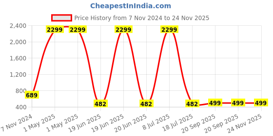 myntra.com MINOS Cotton Slits Pencil Midi Skirt minos Price History Graph from 7 Nov 2024 to 24 Nov 2025