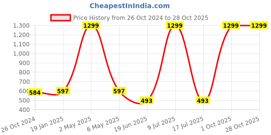 myntra.com MINOS Cotton Top minos Price History Graph from 26 Oct 2024 to 27 Oct 2025