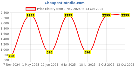 myntra.com MINOS Flared Maxi Length Skirt minos Price History Graph from 7 Nov 2024 to 12 Oct 2025