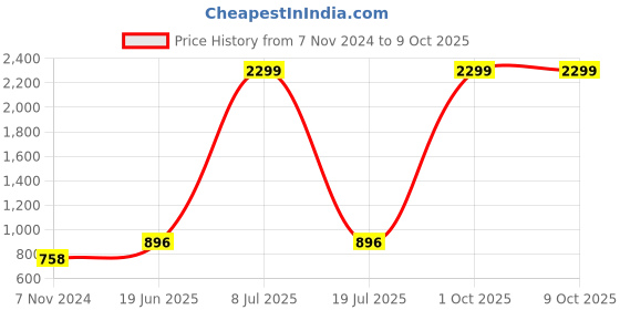 myntra.com MINOS Flared Maxi Length Skirt minos Price History Graph from 7 Nov 2024 to 9 Oct 2025