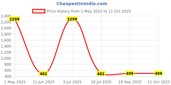 myntra.com MINOS Flared Maxi Skirts minos Price History Graph from 1 May 2025 to 10 Oct 2025