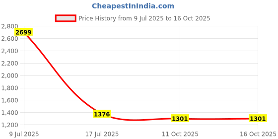 myntra.com MINOS Floral Print Bell Sleeve Mandairan Coller Chiffon Fit & Flare Midi Dress minos Price History Graph from 9 Jul 2025 to 16 Oct 2025