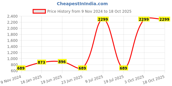 myntra.com MINOS Floral Printed Chiffon Gathered Flared Maxi Skirt minos Price History Graph from 9 Nov 2024 to 18 Oct 2025