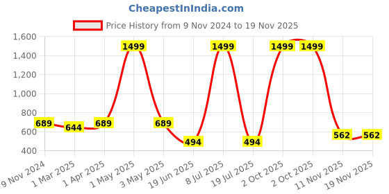 myntra.com MINOS Floral Printed Flared Above-Knee Length Skirt minos Price History Graph from 9 Nov 2024 to 19 Nov 2025