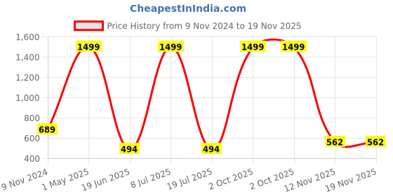 myntra.com MINOS Floral Printed Flared Above-Knee Length Skirt minos Price History Graph from 9 Nov 2024 to 18 Nov 2025