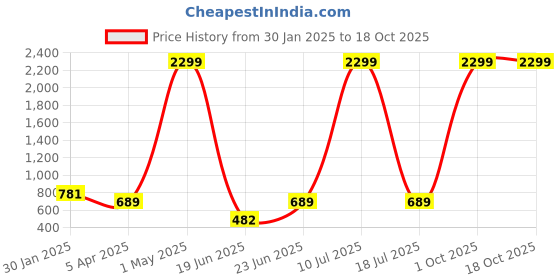 myntra.com MINOS Floral Printed Flared Long Skirt minos Price History Graph from 30 Jan 2025 to 18 Oct 2025