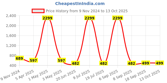 myntra.com MINOS Floral Printed Flared Maxi Skirt minos Price History Graph from 9 Nov 2024 to 13 Oct 2025