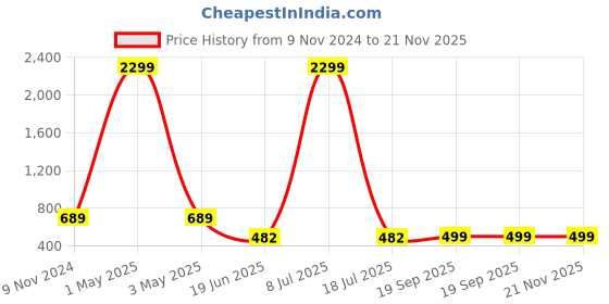 myntra.com MINOS Floral Printed Flared Maxi Skirt minos Price History Graph from 9 Nov 2024 to 20 Nov 2025