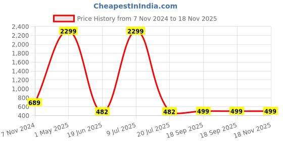 myntra.com MINOS Floral Printed Flared Maxi Skirt minos Price History Graph from 7 Nov 2024 to 18 Nov 2025
