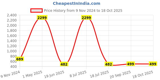 myntra.com MINOS Floral Printed Flared Maxi Skirt minos Price History Graph from 9 Nov 2024 to 18 Oct 2025