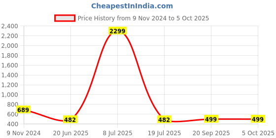 myntra.com MINOS Floral Printed Flared Maxi Skirts minos Price History Graph from 9 Nov 2024 to 4 Oct 2025