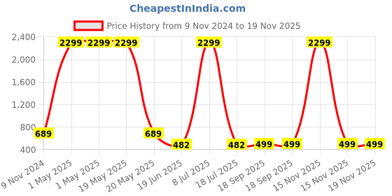 myntra.com MINOS Floral Printed Flared Maxi Skirts minos Price History Graph from 9 Nov 2024 to 19 Nov 2025