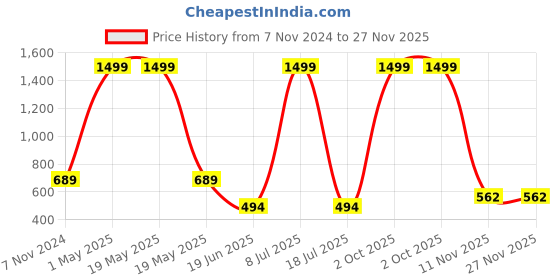 myntra.com MINOS Floral Printed Flared Mini Skirt minos Price History Graph from 7 Nov 2024 to 27 Nov 2025