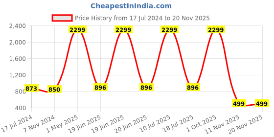 myntra.com MINOS Floral Printed Flared Skirt minos Price History Graph from 17 Jul 2024 to 18 Nov 2025