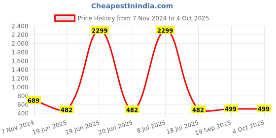 myntra.com MINOS Floral Printed Georgette Flared Maxi Skirt minos Price History Graph from 7 Nov 2024 to 4 Oct 2025