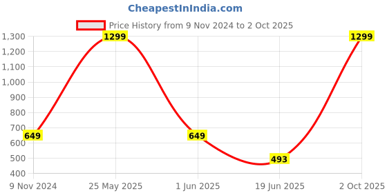 myntra.com MINOS Floral Printed Longline Open Front Shrug minos Price History Graph from 9 Nov 2024 to 2 Oct 2025