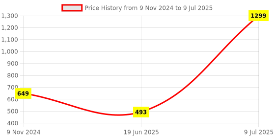 myntra.com MINOS Floral Printed Longline Open Front Shrug minos Price History Graph from 9 Nov 2024 to 9 Jul 2025