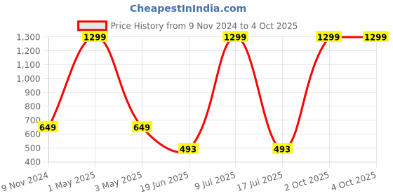 myntra.com MINOS Floral Printed Longline Sheer Shrug minos Price History Graph from 9 Nov 2024 to 4 Oct 2025
