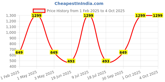 myntra.com MINOS Floral Printed Longline Shrug minos Price History Graph from 1 Feb 2025 to 4 Oct 2025