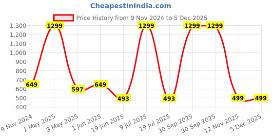 myntra.com MINOS Floral Printed Longline Shrug minos Price History Graph from 9 Nov 2024 to 5 Dec 2025