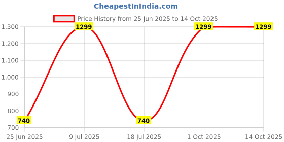 myntra.com MINOS Floral Printed Longline Shrug minos Price History Graph from 25 Jun 2025 to 14 Oct 2025