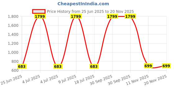 myntra.com MINOS Floral Printed Longline Shrug minos Price History Graph from 25 Jun 2025 to 20 Nov 2025